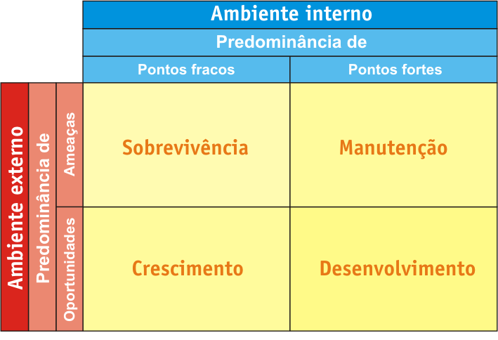 Swot - Notícias e Artigos Contábeis em Vitória da Conquista - BA | Nord Contabilidade